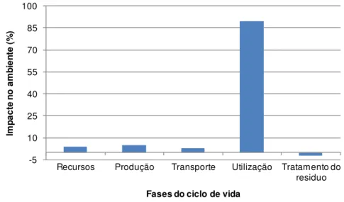 Figura 4. Impacte ambiental das diferentes fases do ciclo de vida das lâmpadas (Fonte: URL 7)
