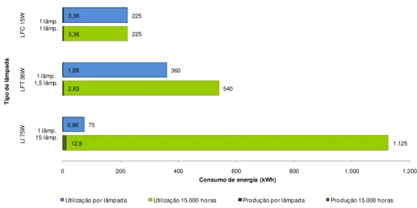 Figura 5. Comparação de consumos de energia na produção e utilização de LI, LFT e LFC (Fonte: URL 9)