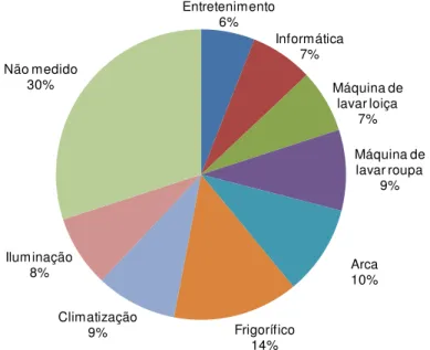 Figura 8. Distribuição dos consumos de electricidade pelas categorias (Quercus, 2008)