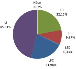 Figura 9. Percentagem de presença dos vários tipos de lâmpadas nas EcoFamílias (Quercus, 2008)