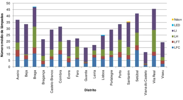 Figura 10. Número médio de lâmpadas por habitação, dos diferentes tipos por Distrito (Quercus, 2008)