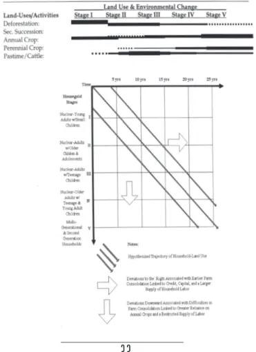 Figure 3 Conceptual Framework of Household Transformations Land-Use and Environmental Change