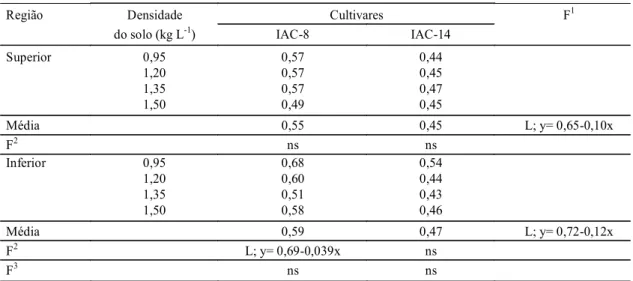 TABELA 1. Médias, significância do teste F (p&lt;0,05) e equações de regressão da razão entre o raio externo e o raio interno ao câmbio vascular das cultivares IAC-8 e IAC-14 de Glycine max (L.) Merrill nas regiões superior e inferior da raiz, nas quatro d