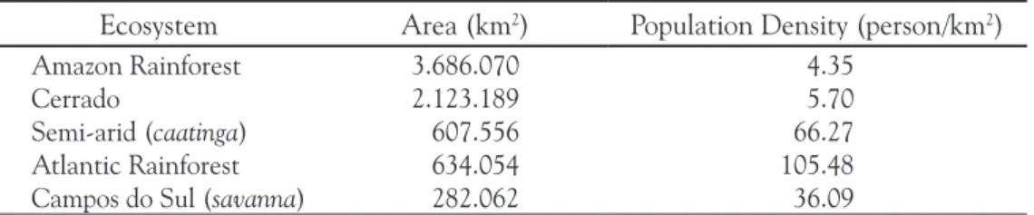 Table 2. Area (km 2 ) and population density in Brazil’s major ecosystems, 2000.