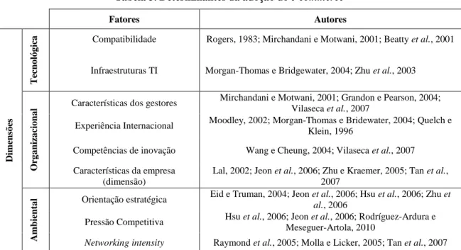 Tabela 3. Determinantes da adoção do e-commerce 