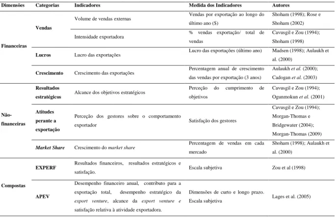 Tabela 4. Indicadores de Performance Exportadora 