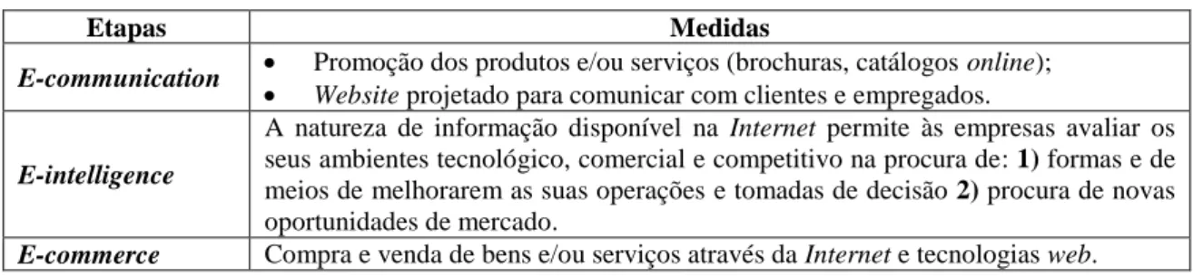Tabela 6. Graus de assimilação/capacidade 