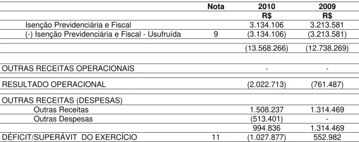 TABELA 5 – Demonstração do Resultado com Certificado 
