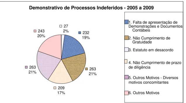 GRÁFICO 1 – Demonstração gráfica dos processos indeferidos Fonte: Elaborado pelo autor 