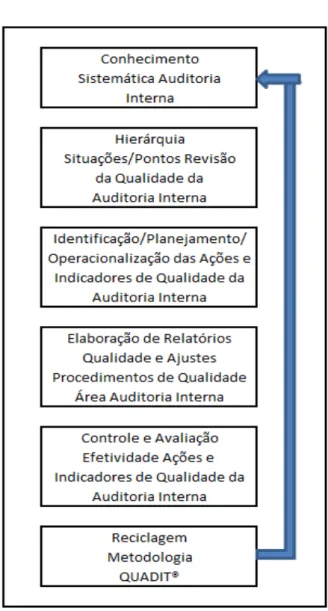 Figura 2  –  Metodologia QUADIT® 