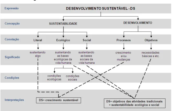 Figura 1.3 A Semântica do Desenvolvimento Sustentável 