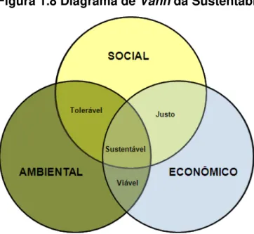 Figura 1.8 Diagrama de Vann da Sustentabilidade 