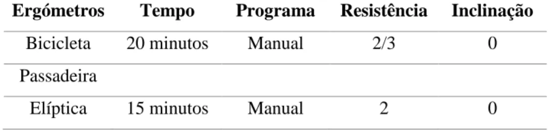 Tabela 4. Plano de treino para cliente em recuperação de uma rotura parcial do tendão de Aquiles  (cliente 2) 