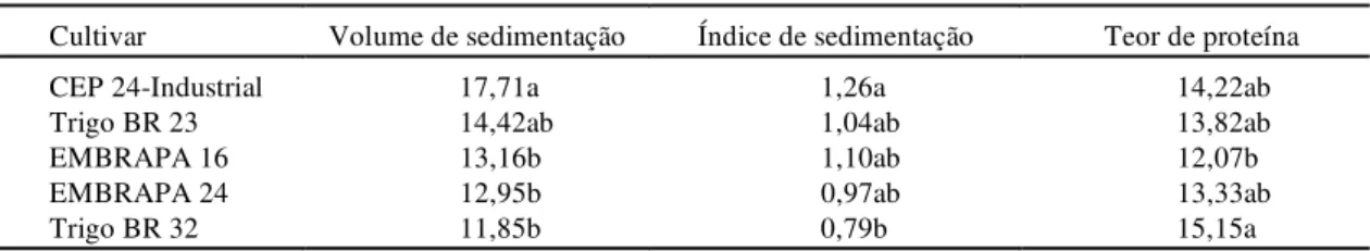 TABELA 2. Médias de cinco cultivares de trigo referentes aos caracteres volume de sedimentação (mL), índice de sedimentação e teor de proteína (%)