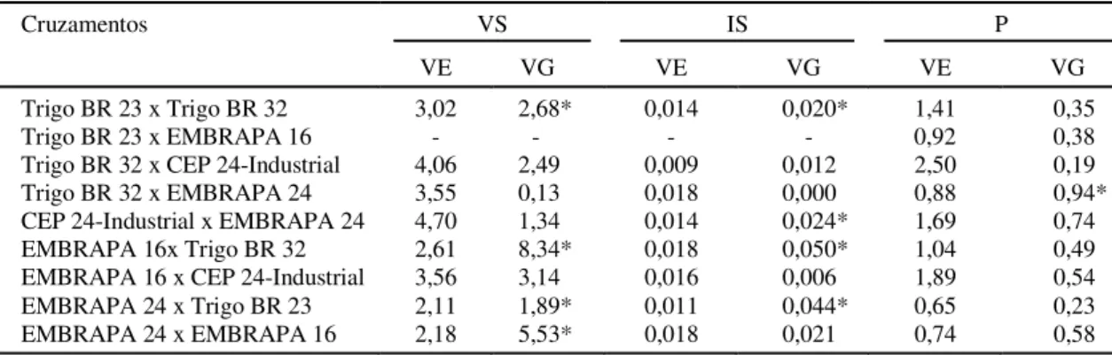 TABELA 3. Variâncias de ambiente (VE) e variância genética (VG) dos caracteres volume de sedimentação (VS), índice de sedimentação (IS) e teor de proteína (P) em nove cruzamentos de trigo.