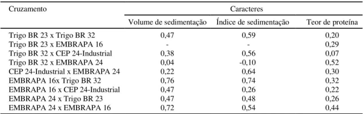 TABELA 7. Herdabilidade, no sentido amplo, dos caracteres volume de sedimentação, índice de sedimentação e teor de proteína, em nove cruzamentos de trigo