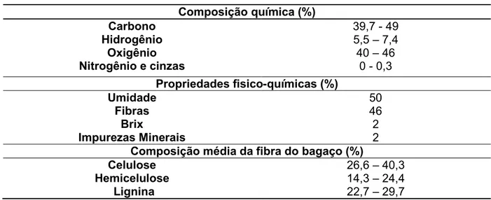 Tabela 2 - Composição média do bagaço de cana-de-açúcar  Composição química (%)  Carbono  39,7 - 49  Hidrogênio  5,5 – 7,4  Oxigênio  40 – 46  Nitrogênio e cinzas  0 - 0,3  Propriedades fisico-químicas (%)  Umidade  50  Fibras  46  Brix  2  Impurezas Miner
