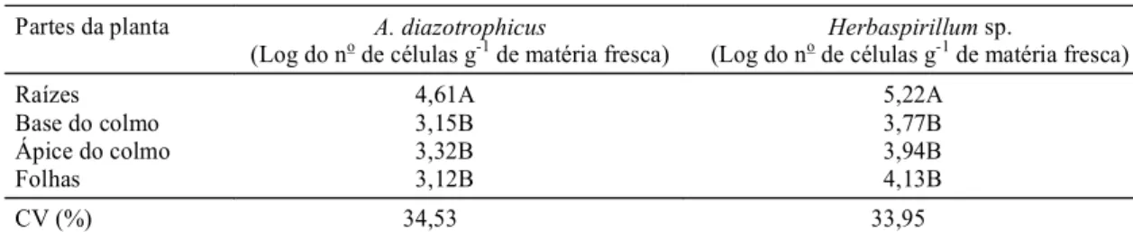 TABELA 2. Logaritmo do número de células de Acetobacter diazotrophicus e Herbaspirillum sp