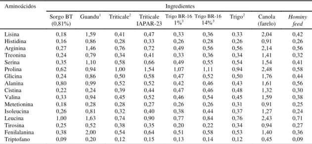 TABELA  2. Valores percentuais da composição em aminoácidos dos ingredientes estudados.