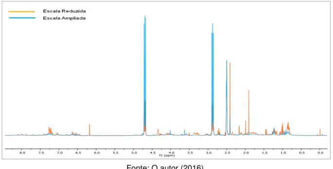 Figura 14 - Sobreposição dos espectros de RMN  1 H (300 MHz, DMSO-d 6 ) dos extratos brutos  AcOEt dos metabólitos produzidos pelo fungo Hypoxylon investiens 