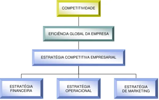 Figura 1 – Fatores internos determinantes de competitividade 