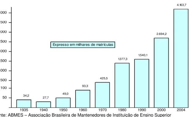 Gráfico 1 – Evolução do número de matrículas, 1935-2004 