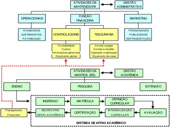 Figura 3 – Estrutura Organizacional sugerida para uma IES 