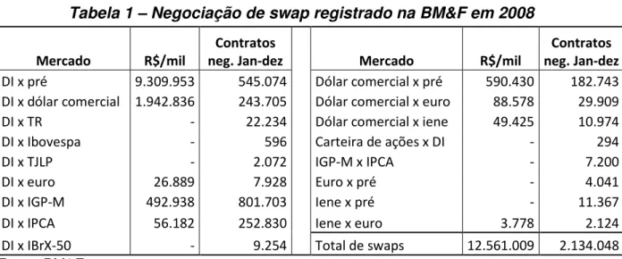 Tabela 1 – Negociação de swap registrado na BM&amp;F em 2008 