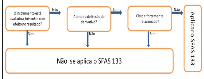 Figura 2 – Decisões para separar derivativo embutido   Fonte: Adaptado de Costa Júnior (Resenha nº 146 BM&amp;F, p 41)