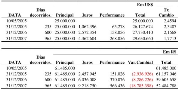 Tabela 2 – Atualização anual dos juros e performance   do financiamento 