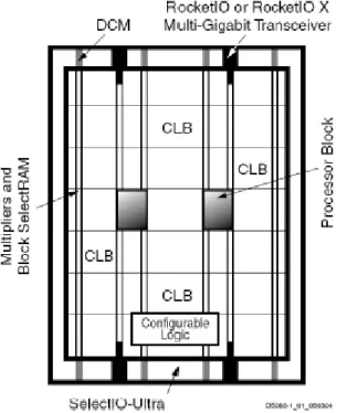 Figure 1 - VirtexII Global Architecture 