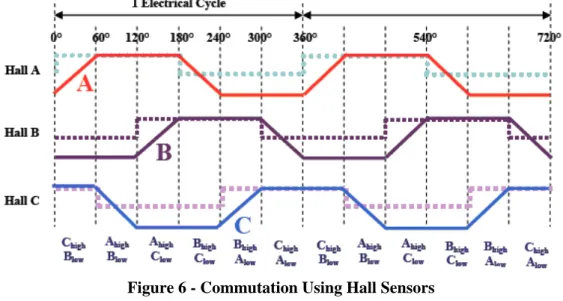 Figure 6 - Commutation Using Hall Sensors 