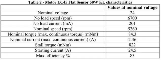 Graphic 1 - Motor EC45 Flat Sensor 50W KL (rpm vs mNm vs A) 