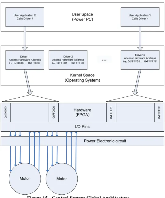 Figure 15 - Control System Global Architecture 