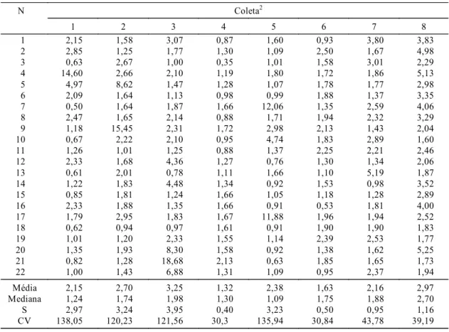 TABELA 2. Valores de excreção fracionada do fósforo (%) em bovino, em oito coletas com intervalo de 45 dias 1 .