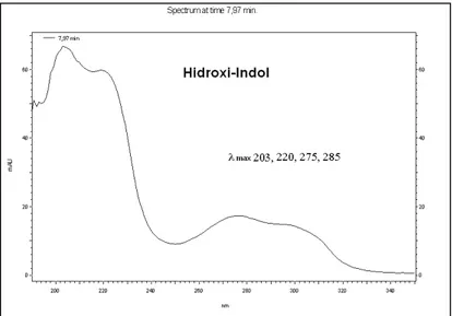 Figura 10: Espectro UV da fração 2 do veneno da vespa Agelaia pallipes  pallipes,  obtida no re-fracinamento por RP-HPLC (ver referência na figura 9),   mostrando um perfil de espectro UV com valores  O  max   típicos para o grupo  hidroxi-indol