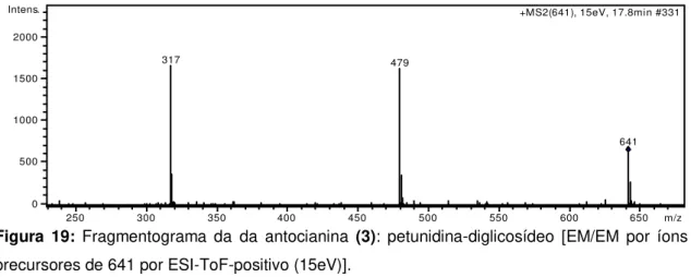 Figura 19: Fragmentograma da da antocianina (3): petunidina-diglicosídeo [EM/EM por íons  precursores de 641 por ESI-ToF-positivo (15eV)]