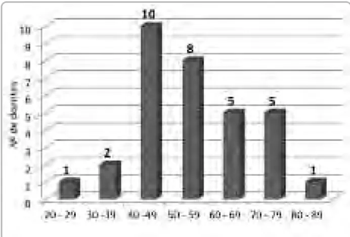 Figura 1 - Distribuição por Idade dos doentes seguidos no período observado (valores em número absoluto de doentes).