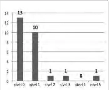 Figura  4  -  Nível  de  Dor  (END)  Final  dos  26  doentes tratados  com  laser  (valores  em  número  absoluto  de doentes).