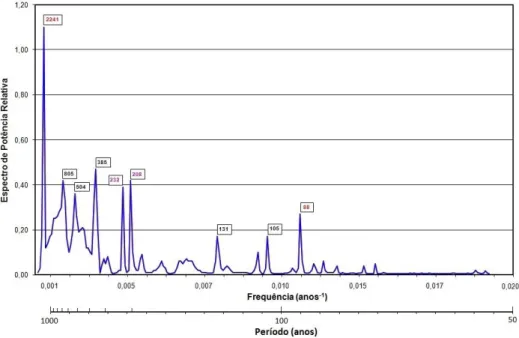 Figura 5 - Espectro de potência obtido pelo Método de Máxima Entropia (MME) calibrado   para os registros de Δ 14 C em anéis de corais