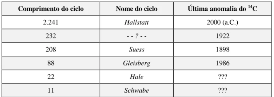 TABELA 3 - Características dos principais ciclos solares inferidos pelos registros de Δ 14 C