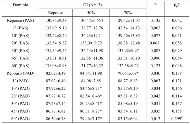 Tabela 2 - Valores (X ± DP) nos domínios do GDLAM durante a intervenção (n = 13) 