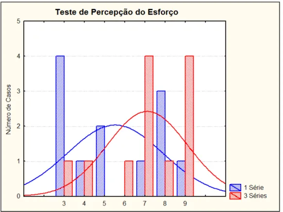 Figura 3 - Comportamento do índice de percepção do esforço. 