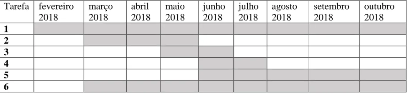 Tabela 2 – Cronograma  Tarefa  fevereiro  2018  março 2018  abril  2018  maio 2018  junho 2018  julho 2018  agosto 2018  setembro 2018  outubro 2018  1  2  3  4  5  6 