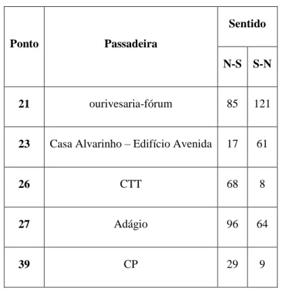 Tabela 5 – Contagem de peões que atravessam as passadeiras da Avenida 25 Abril 