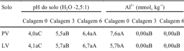 TABELA  6. Efeito dos níveis de calagem no pH e no alumínio  trocável  nos  solos  Podzólico Vermelho-Amarelo (PV) e Latossolo  Ver-melho-Amarelo (LV) 1 .