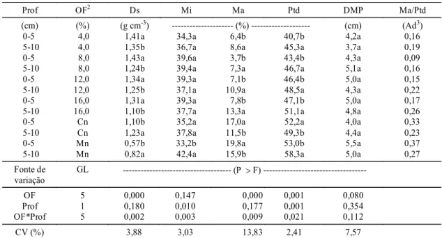 TABELA  1. Valores  de  densidade  do  solo  (Ds),  microporosidade  (Mi),  macroporosidade  (Ma),  porosidade total  determinada  (Ptd),  diâmetro  médio  ponderado  de  agregados  (DMP)  e  relação  entre macroporos e porosidade total determinada (Ma/Ptd