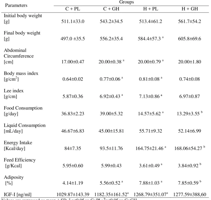 Table  1.  General  characteristics  and  nutritional  parameters  of  rats  receiving  standard  chow,  water  and  saline  (C+PL);      rats  receiving  standard  chow,  water  and  GH  (C+GH);  rats  receiving  hypercaloric  chow,  30%  sucrose  in  its