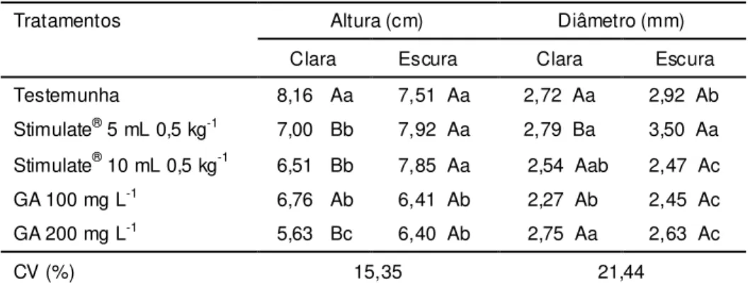 TABELA 2. Altura e diâmetro das plantas Jacaranda decurrens subsp. symmetrifoliolata Farias &amp; Proença