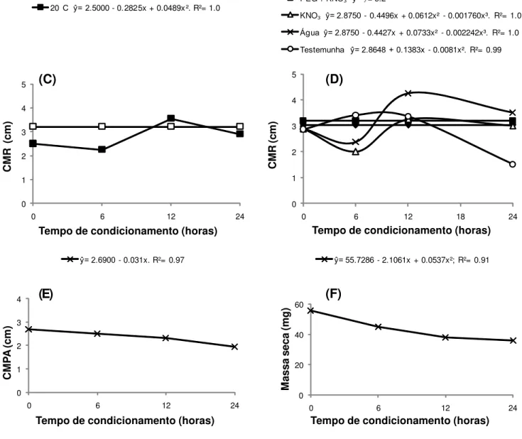 FIGURA 2. (A) Porcentagem de germinação, (B) índice de velocidade de germinação (IVG) , (C,D) comprimento médio de raiz (CMR),  (E) comprimento médio de parte aérea (CMPA) e (F) massa seca de plântulas de Jacaranda decurrens subsp